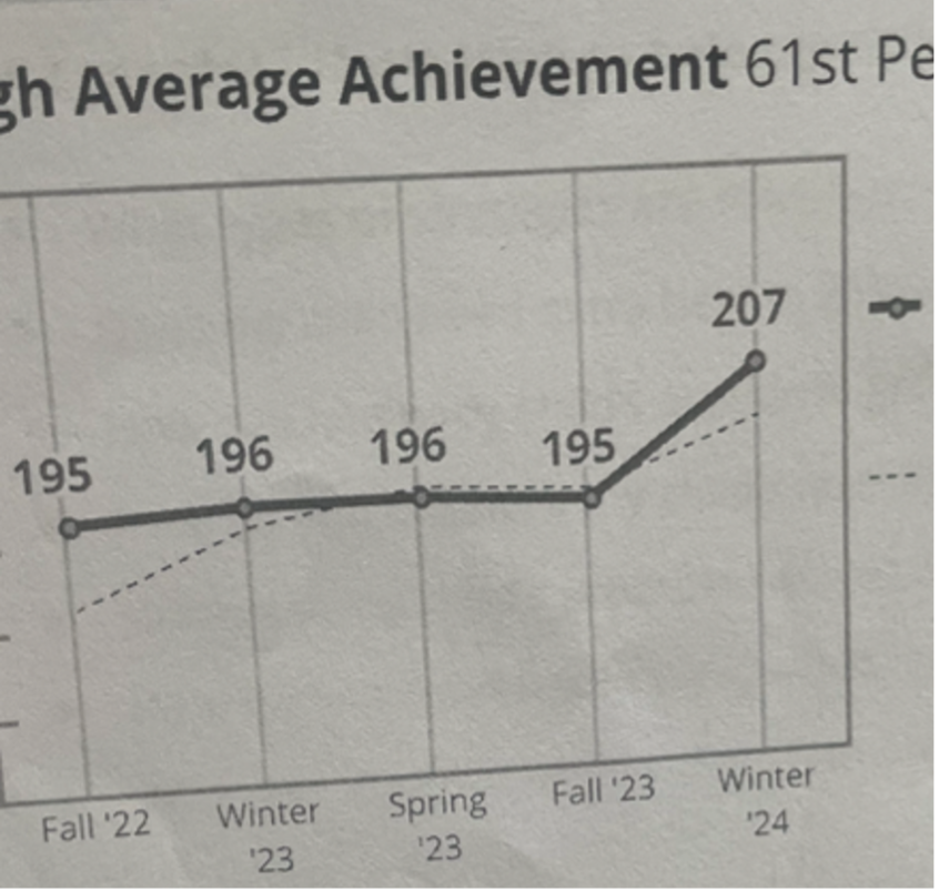 ---- National Average Achievement