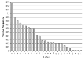 letter usage graph