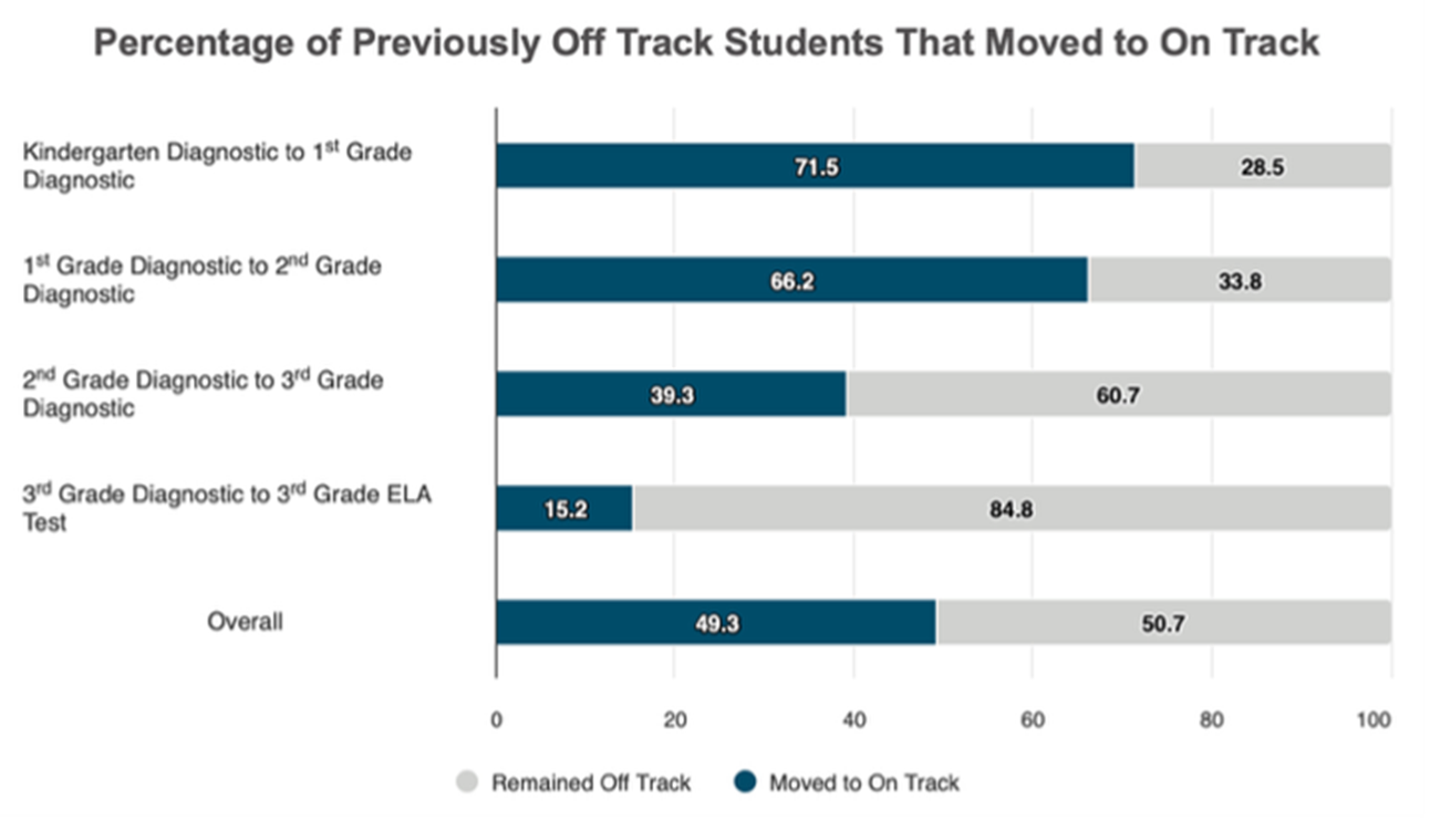 Lakota students on track